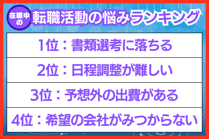 在職中の転職活動での悩みランキング