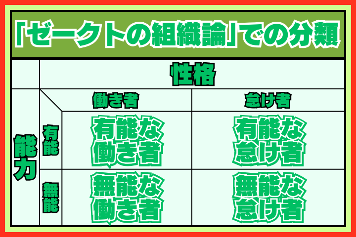 ゼークトの組織論での分類