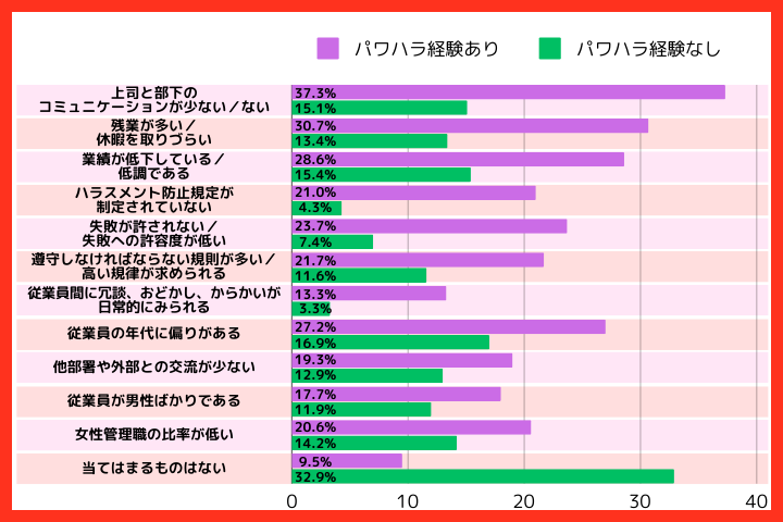 パワハラ経験のある職場とない職場の数値の違い