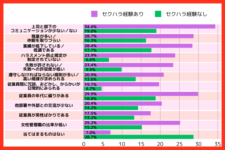 セクハラ経験のある職場とない職場の数値の違い