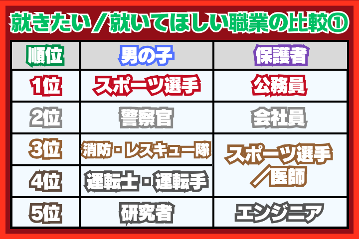 子どもと保護者の希望比較①男の子