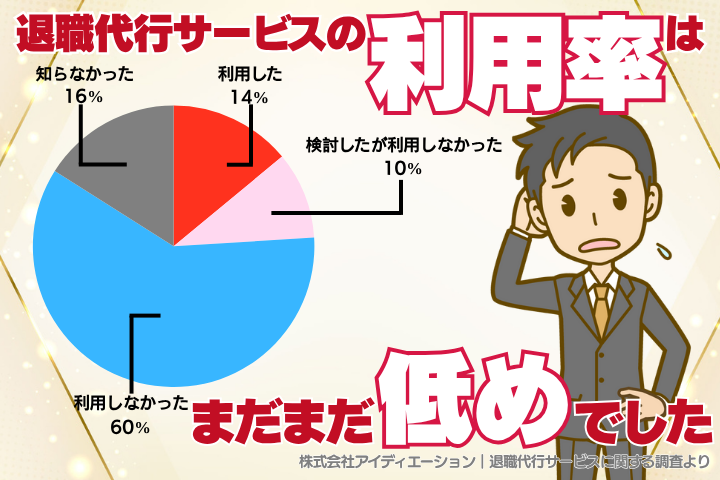 株式会社アイディエーションの調査によると、退職代行サービスの利用率は14％とまだまだ低め。