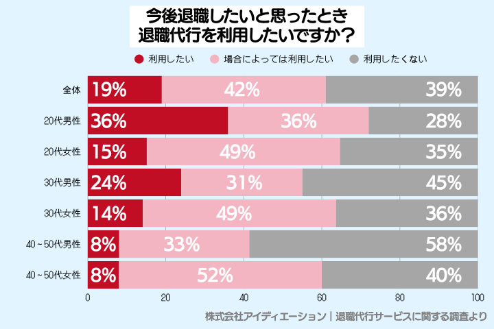 今後、退職代行サービスを利用したい人の割合は全体の19％