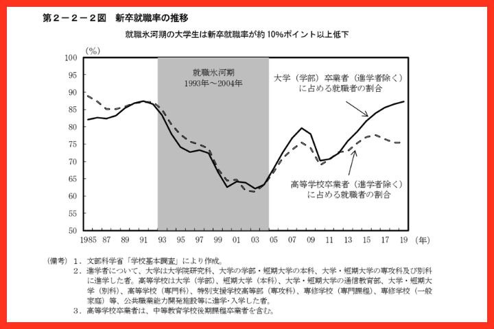 新卒就職率の推移(出典:内閣府)