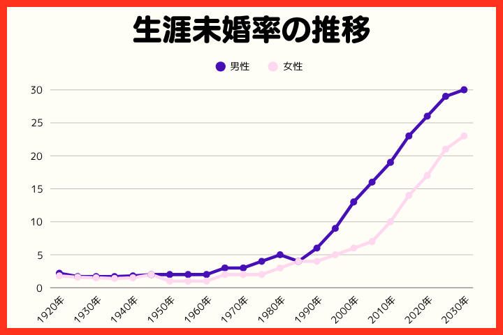生涯未婚率の推移