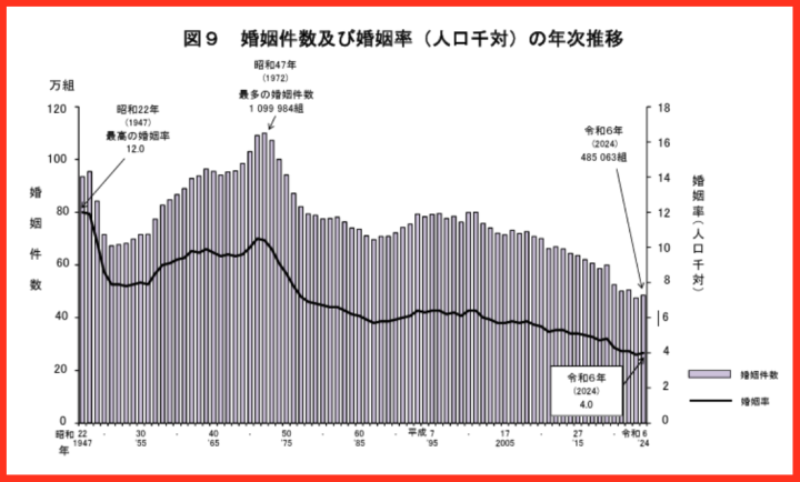婚姻件数および千人あたりの婚姻率の推移