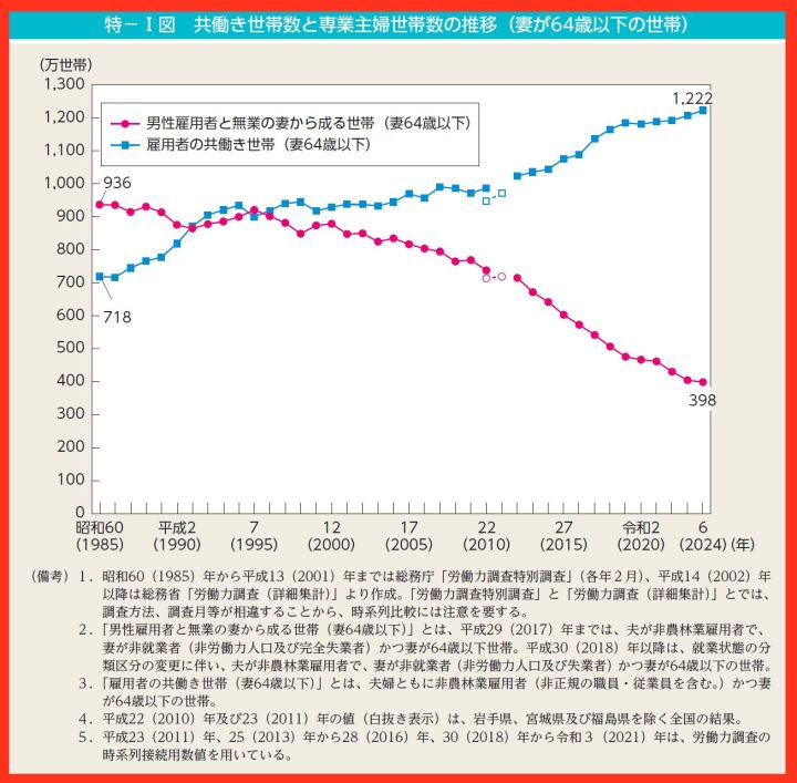 共働き世帯数と専業主婦世帯数の推移