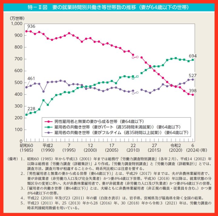 妻の就業時間別、共働き世帯数の推移