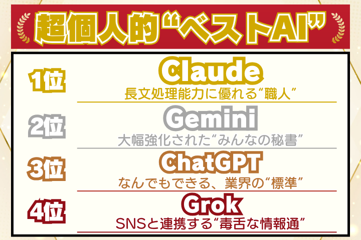 超個人的“ベストAI”。1位Claude：長文処理能力に優れる“職人”。2位Gemini：大幅強化された“みんなの秘書”。3位ChatGPT：なんでもできる、業界の“標準”。4位Grok：SNSと連携する“毒舌な情報通”